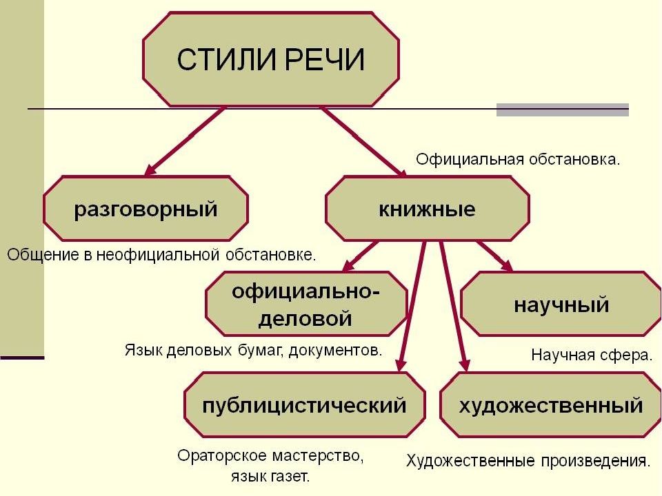 Языков урок 6 класс. Стили речи в русском языке схема 7 класс. Стили речи 7 класс русский язык. Разговорная речь художественная речь и стили речи. Какие бывают стили речи стили речи.