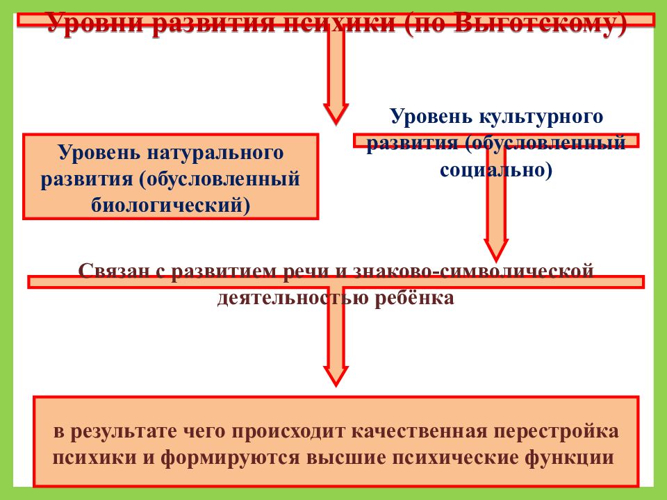 Культурно историческая концепция развития выготского