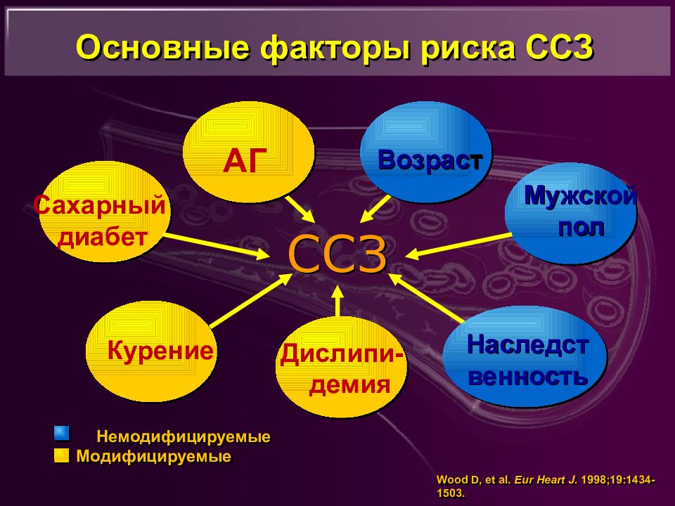 Сахарный диабет и сердечно сосудистые заболевания презентация