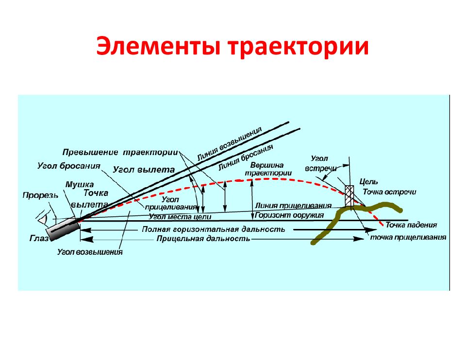 7 траектория. Элементы траектории полета пули. Внешняя баллистика Траектория полета пули. Траектория пули во внешней баллистике. Траектория пули схема внутренняя внешняя баллистика.