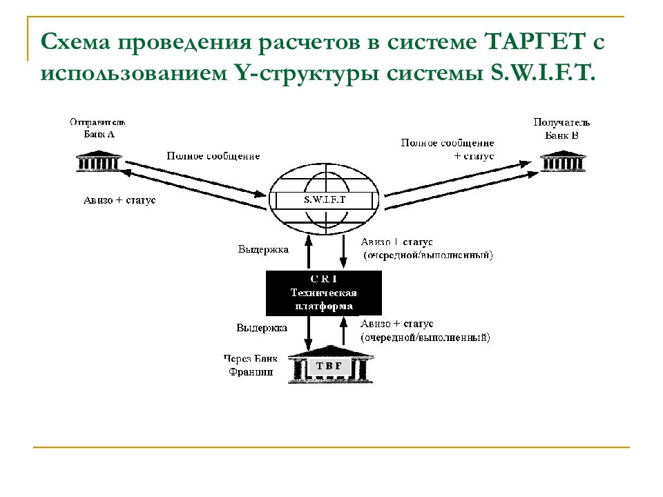 Проведение расчетов. Схема проведения расчетов таргет. Платежная система таргет. Схема проведения расчетов платежной системы таргет. Таргет расчетная система.