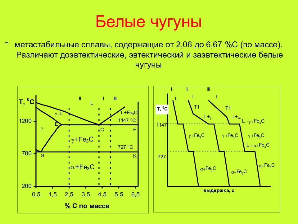 Сплав содержит 6. Кривая охлаждения для сплава доэвтектического чугуна. Кривая охлаждения белого заэвтектического чугуна. Кривые охлаждения сплавов доэвтектический чугун. Кривая охлаждения сплава заэвтектический чугун.