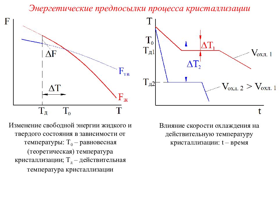 Температура кристаллизации. Изменение свободной энергии при кристаллизации и плавлении.. Теоретическая температура кристаллизации. Условие для теоретической температуры кристаллизации. Процесс кристаллизации.