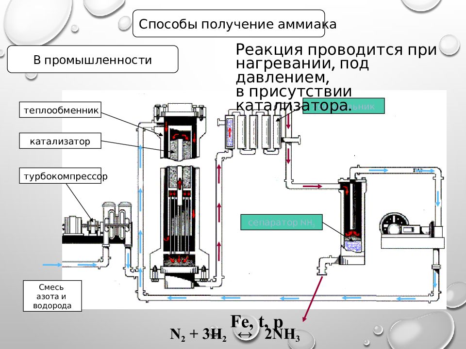 Реакция получения аммиака в промышленности. Строение аммиака химия. Производство аммиака химия 9 класс. Смеси аммиака. Получение аммиака из соли аммония.