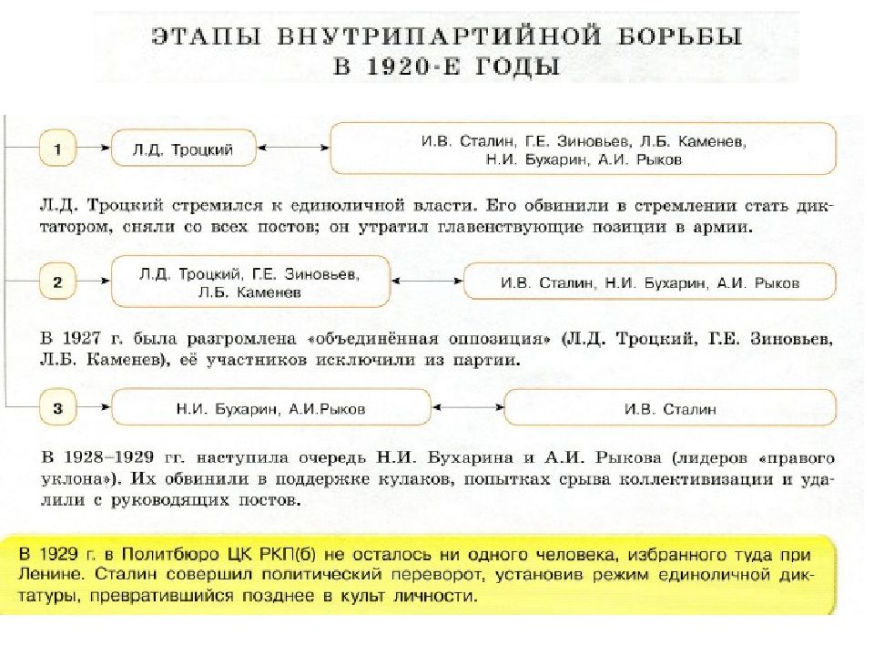 Политическое развитие в 20 е гг презентация 9 класс