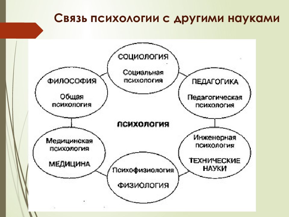 Связь психологии с другими науками. Взаимосвязь психологии с другими науками. Модель связи психологии с другими науками. Связь специальной психологии с другими науками. Связь психологии с другими науками кратко.