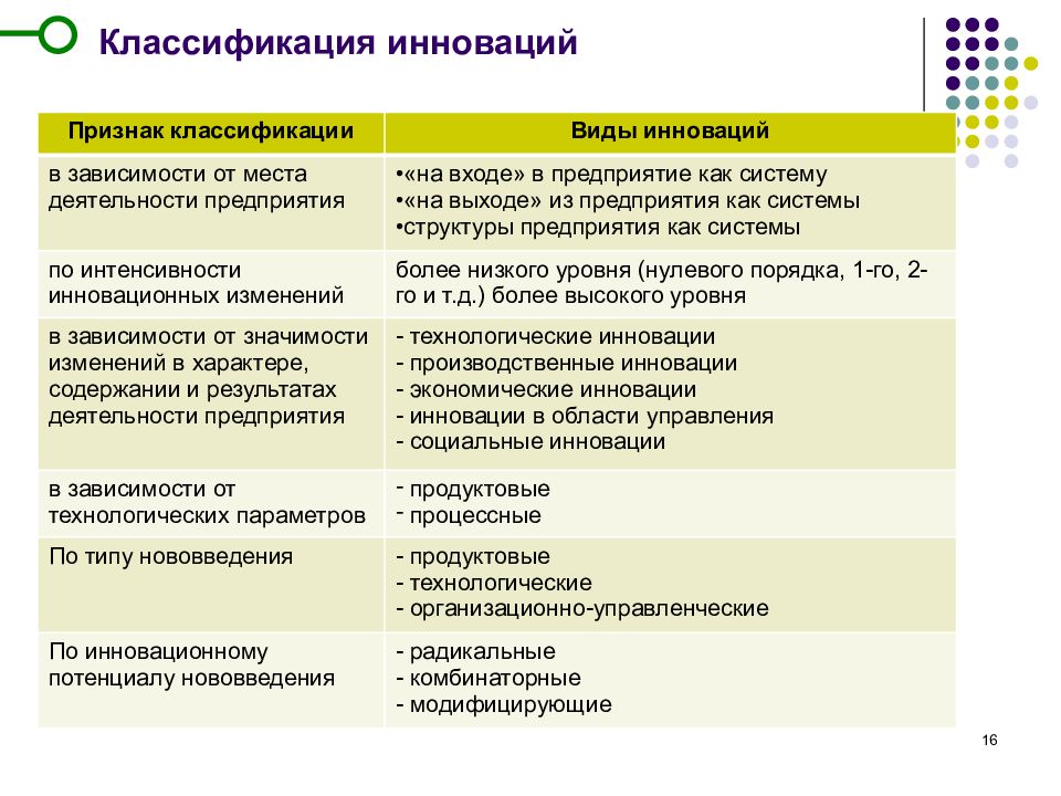 Характеристика инновационной деятельности. Классификация видов инноваций. Классификация технологических инноваций. Классификация основных видов инноваций. Классификации инноваций признак вид.