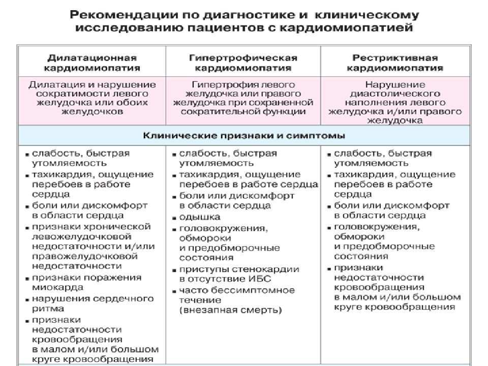 Дилатационная кардиомиопатия презентация