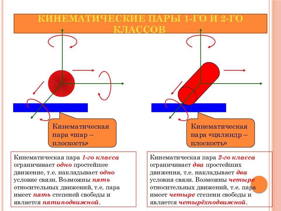 В количестве 1 пары. Кинематические пары техническая механика. Классификация кинематических пар механизма. Кинематические пары 5 класса ТММ. Цилиндрическая кинематическая пара.