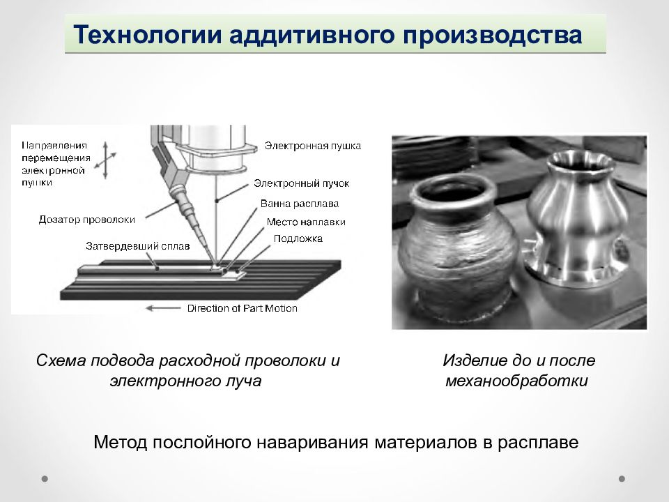 Общая схема аддитивного производства