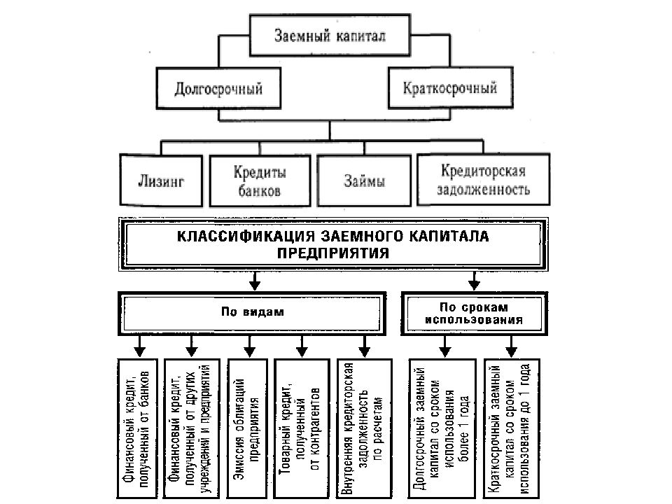 Заемные средства финансирования предприятия. Классификация заемного капитала. Классификация заемного капитала схема. Основные элементы заемного капитала схема. Структура заемного капитала предприятия.