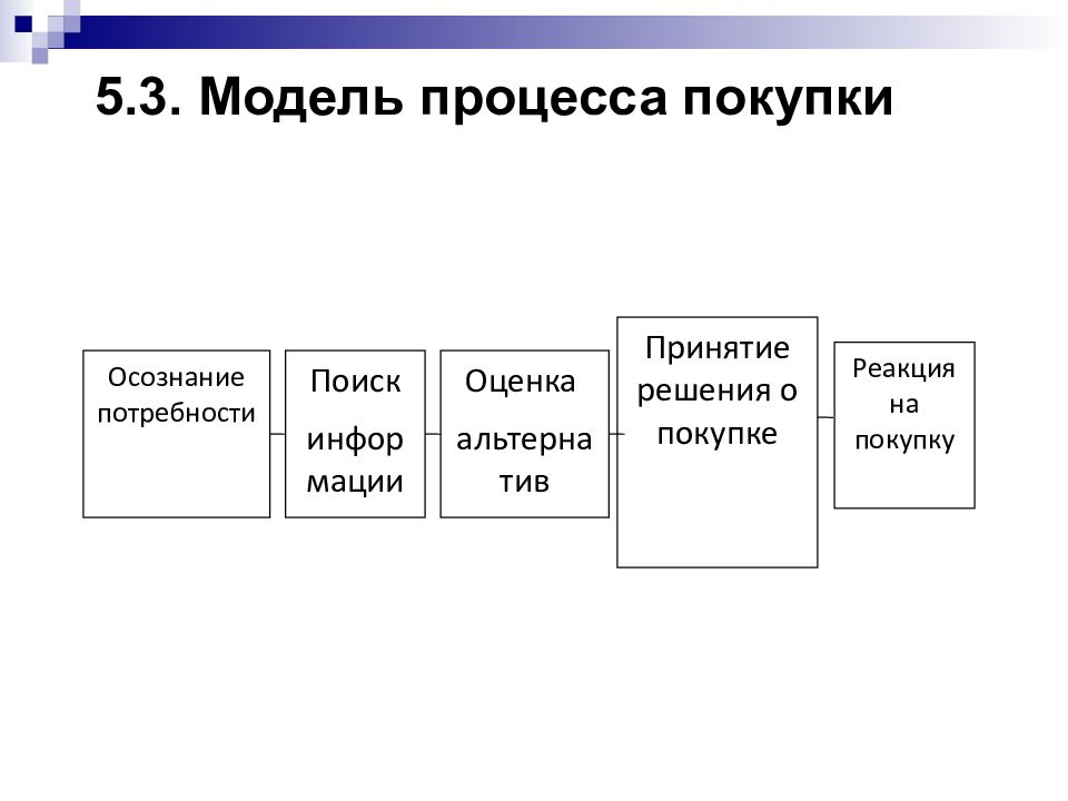 Модель процесса это