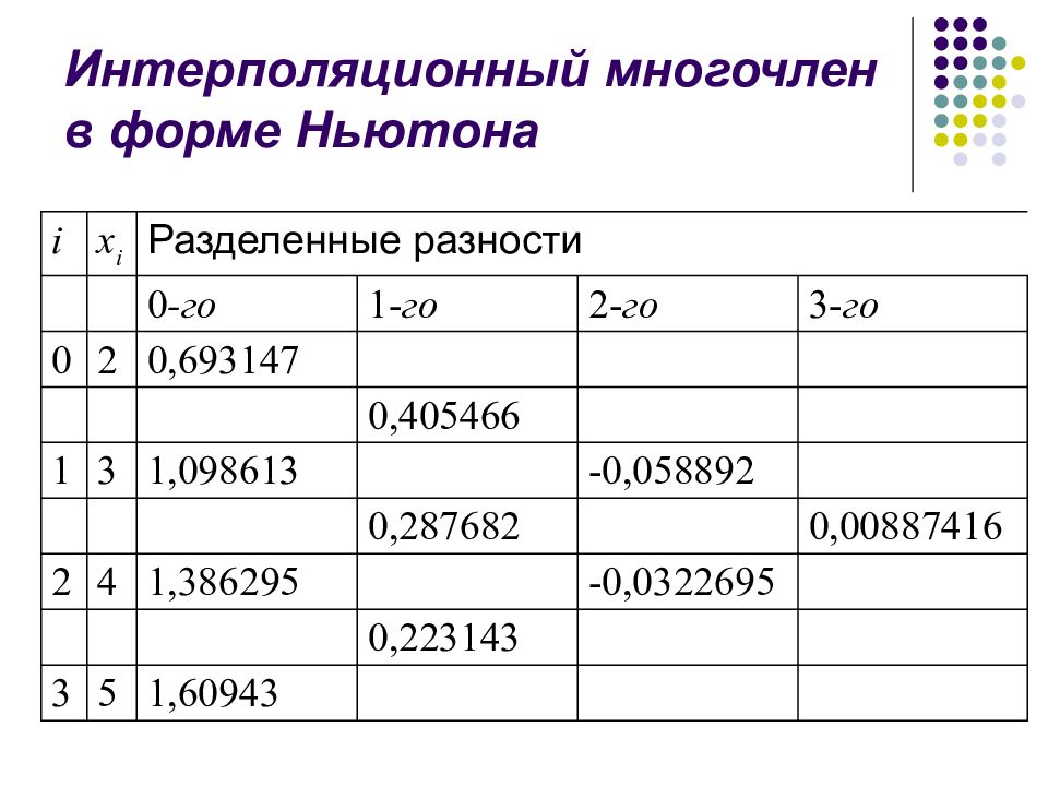 Разделенная разница