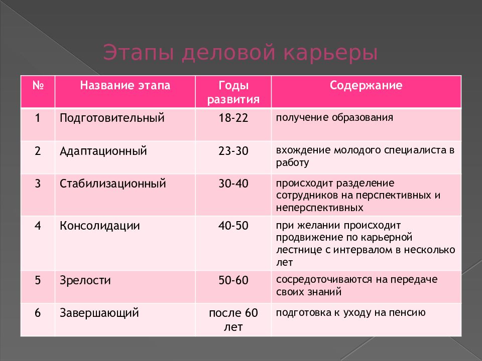 План карьеры. Этапы карьеры. Этапы формирования карьеры. Этапы деловой карьеры персонала. Этапы карьерного планирования.