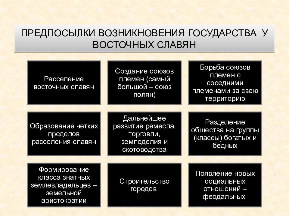 Предпосылки славян. Предпосылки образования государства у восточных славян. Предпосылки образования государства у восточных Славя. Предпосылки возникновения государственности у восточных славян. Причины становления государственности у восточных славян.