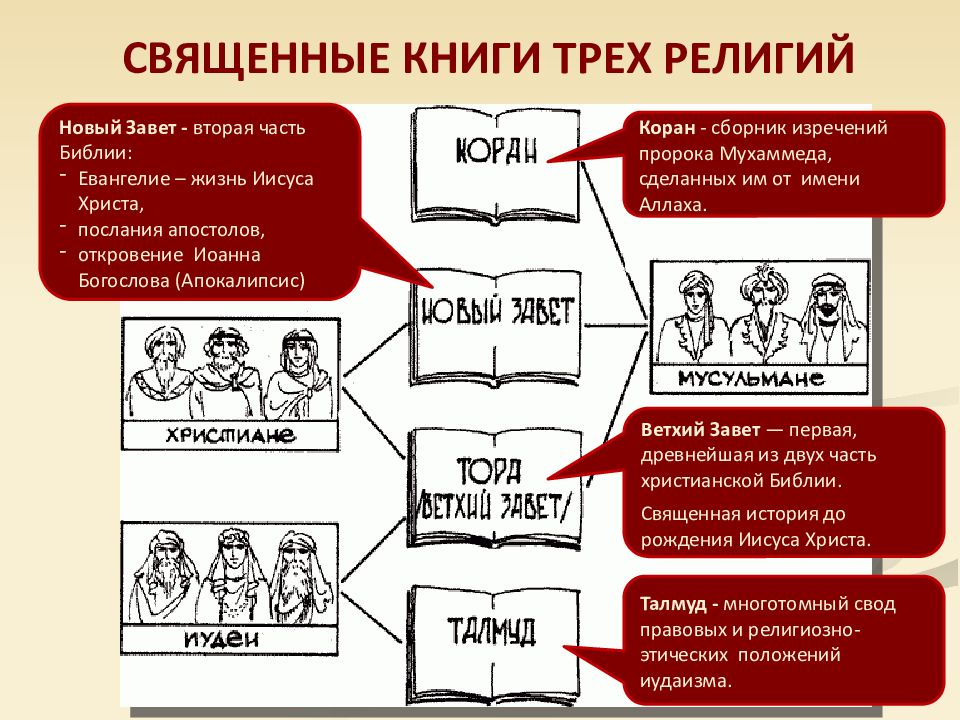 Религия и религиозные организации 10 класс обществознание презентация