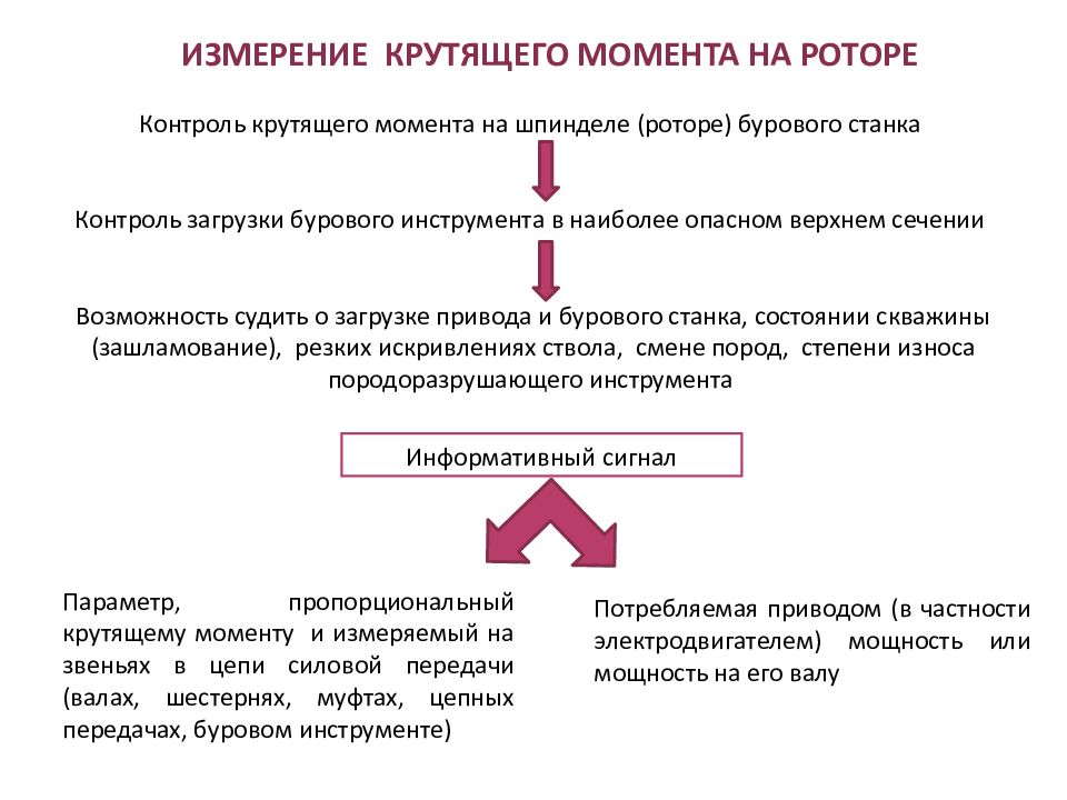 Измерение технологических параметров. Измерение крутящего момента ротора. Крутящий момент на роторе при бурении. Момент на роторе. Датчик крутящего момента на роторе в бурении.