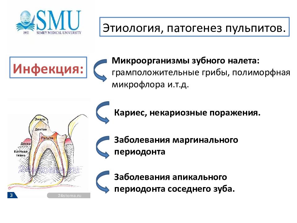 Пульпит карта вызова