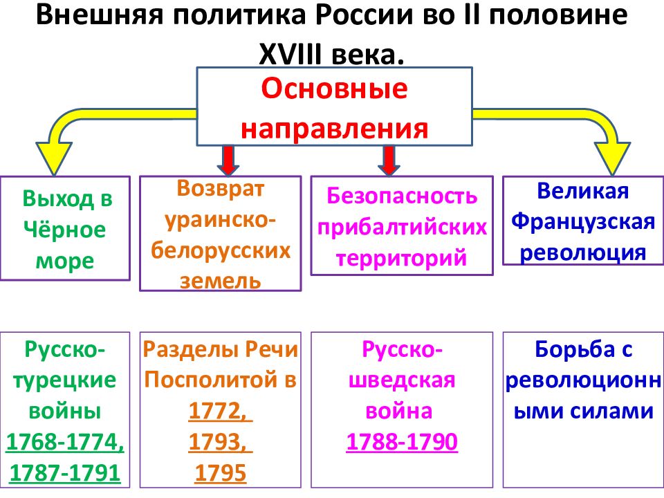 В каком году была внешняя политика. Основные направления внешней политики России во 2 половине 18 века. Основные направления внешней политики России во II половине XVIII века.. Основные направления внешней политики России в 18 веке. Основные направления внешней политики России второй половины 18 века.