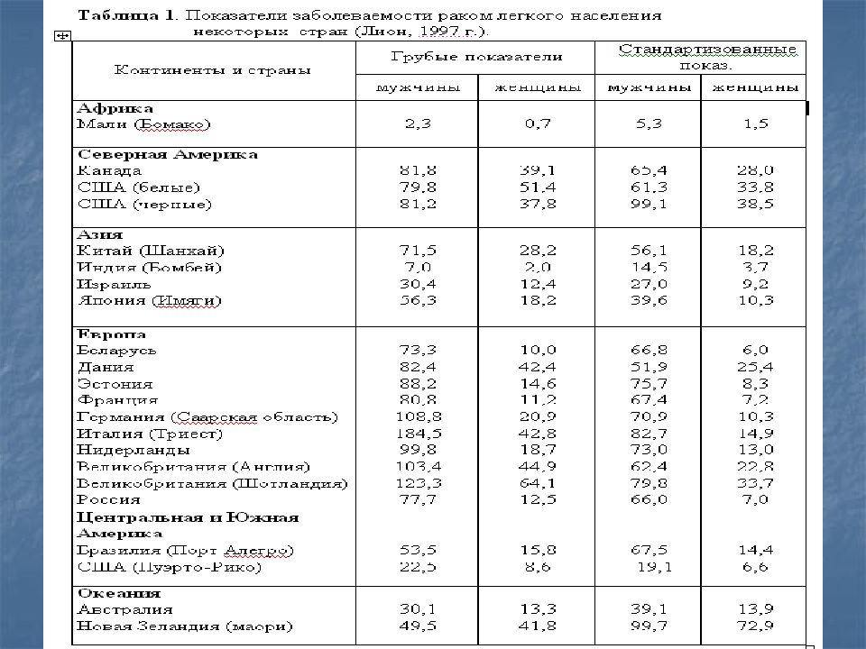 Анализ на рак легких