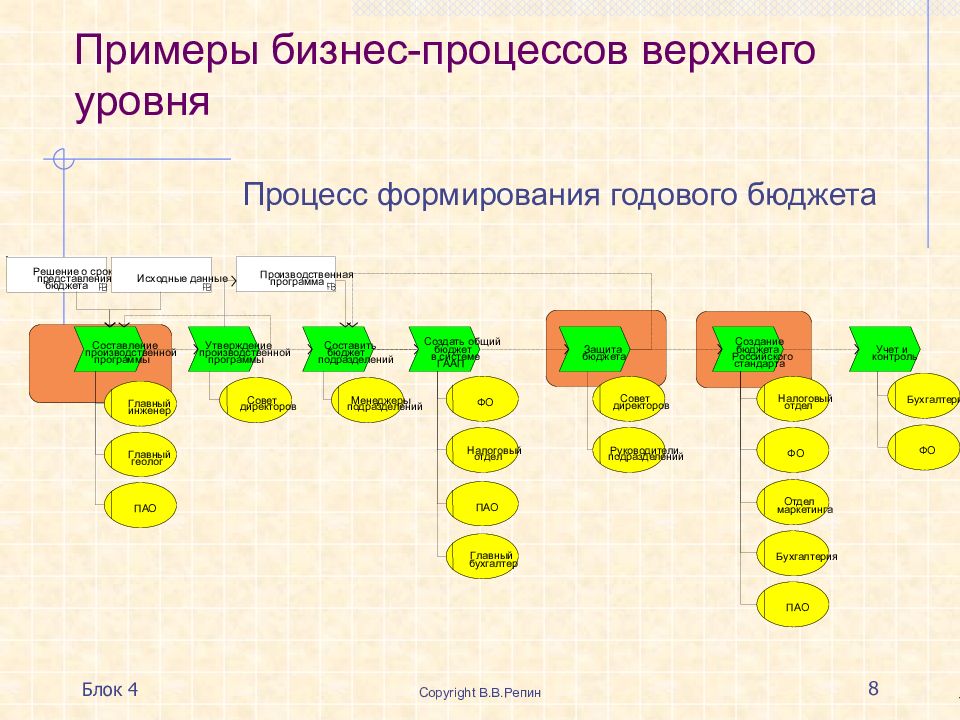 4 моделирование. Как описать бизнес процесс. Описание бизнес-процесса пример. Бизнес процессы верхнего уровня.