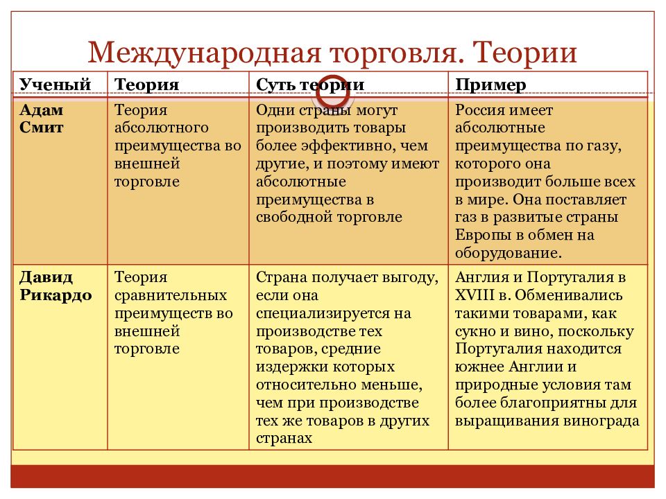 Теории торговли. Теории международной торговли. Теории международной торговли таблица. Международная торговля примеры. Теории мировой торговли.