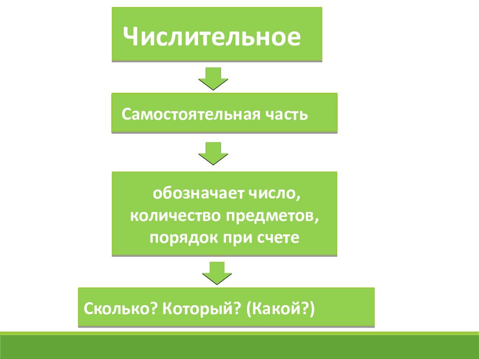 Числительное самостоятельная