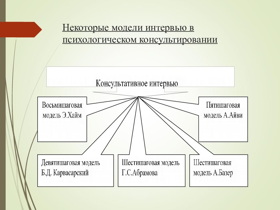 Развернутая схема профконсультирования