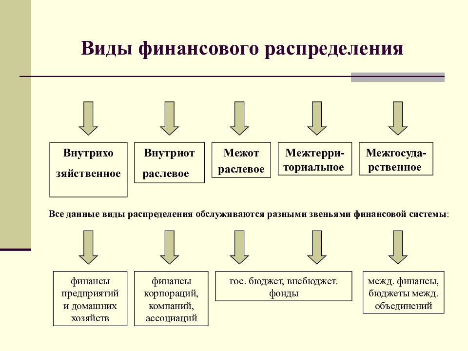 Контроль за распределением финансов