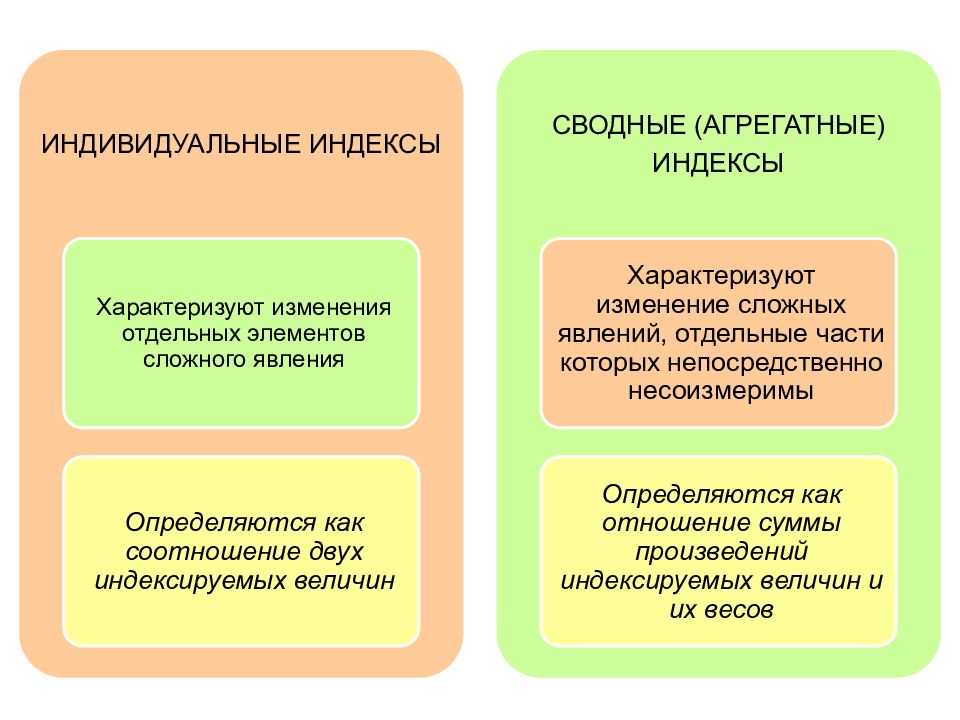 Несоизмеримые величины. Агрегатные индексы характеризуют изменение:. Традиционные методы экономической статистики:. Индивидуальные индексы характеризуют изменение. Метод группировок в экономике.