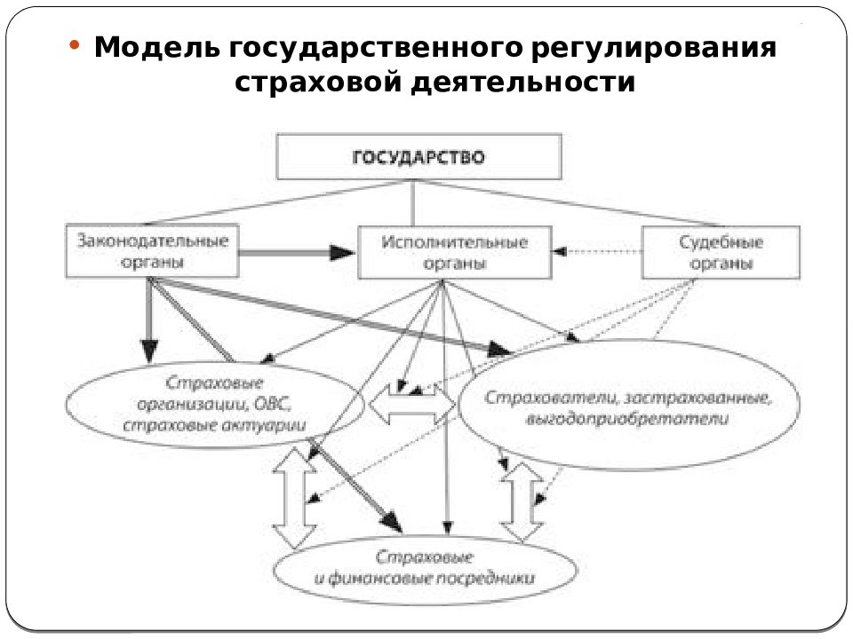 Органы государственного регулирования. Регулирование страхового рынка в России. Органы государственного регулирования страхового рынка в РФ. Государственное регулирование страховой деятельности. Государственное регулирование страхования таблица.