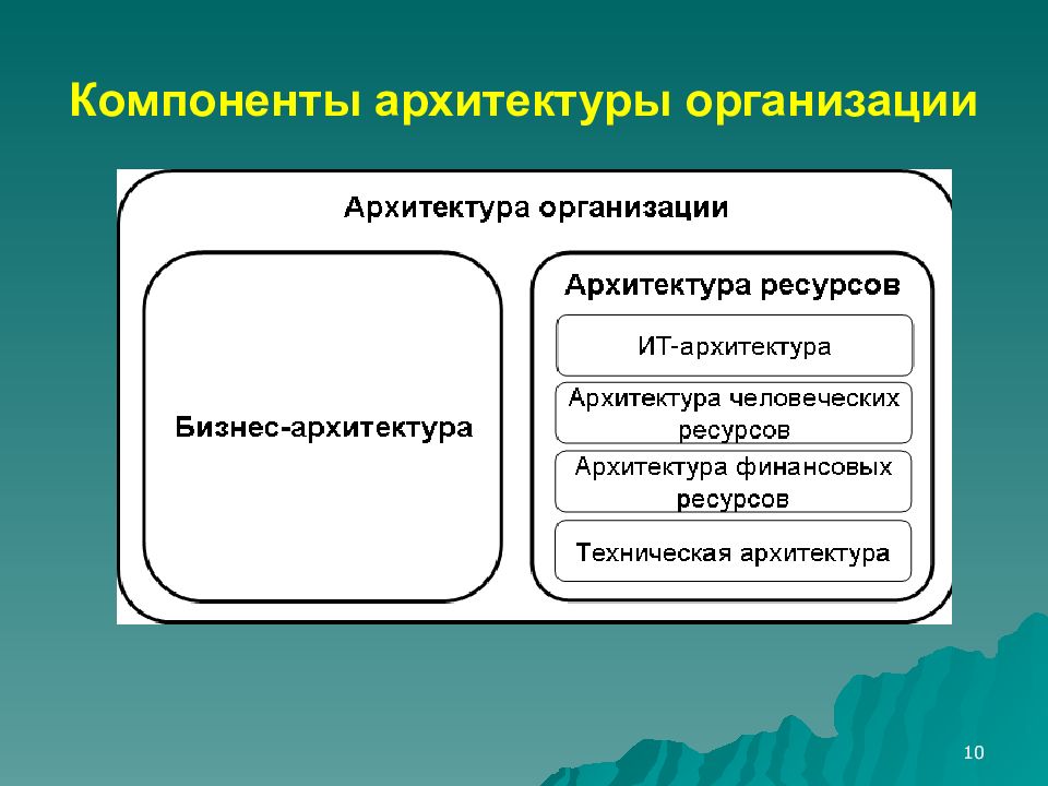 Архитектура компонентов. Компоненты архитектуры предприятия. Компоненты архитектуры. Компоненты архитектуры для сообщение. Компоненты технологии Лысенко.