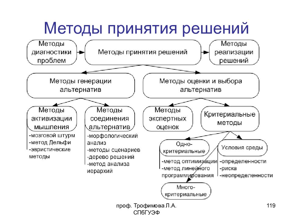 Какой метод принятия решений предполагает использование графических схем