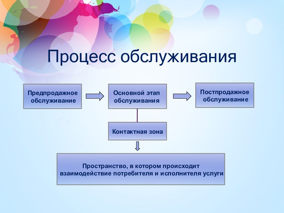 Составьте схему обслуживания покупателей