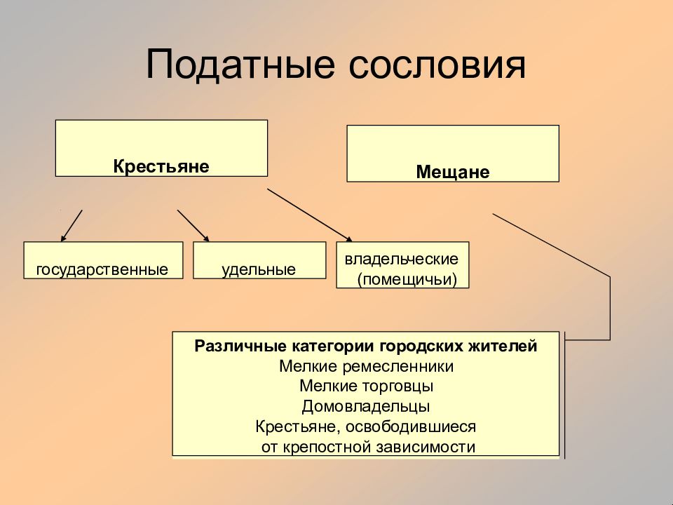 Гражданские сословия