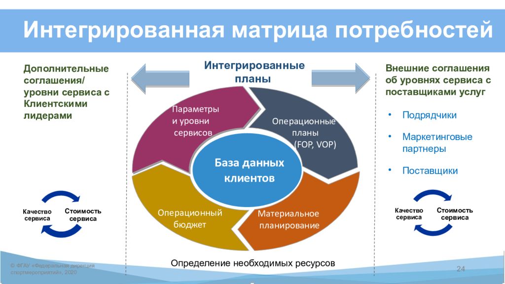 Потребность в подготовке. Матрица потребностей. Интеграция в матрице спецификаций.