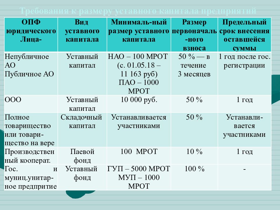 План проверки формирования уставного капитала