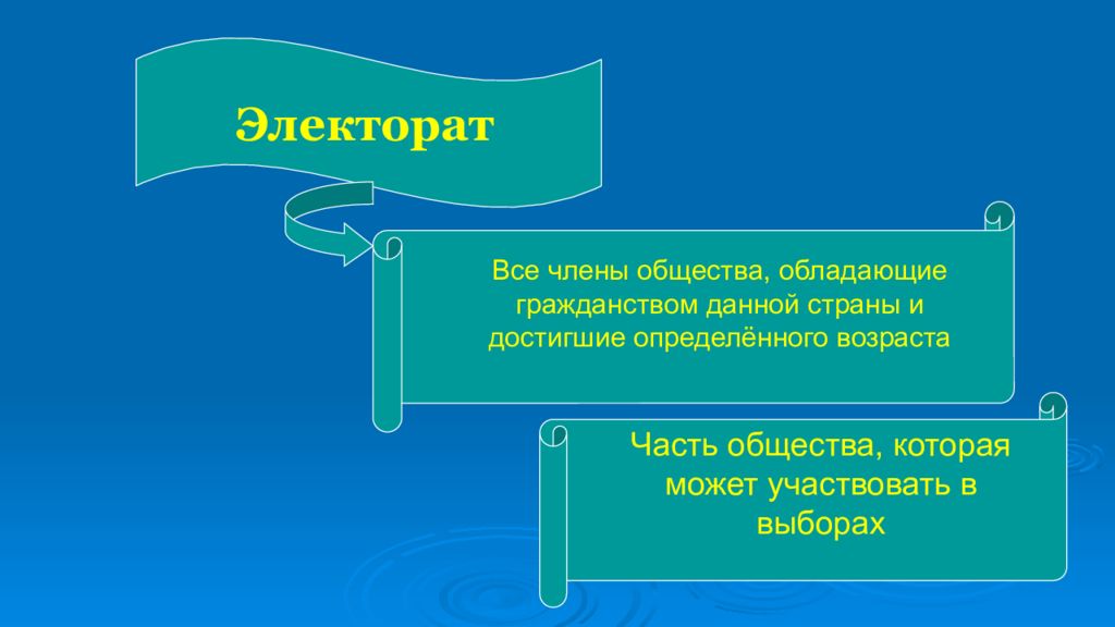 К ней стремится электорат 4 буквы. Электорат. Электорат партии. Электорат определение Обществознание. Электорат это в обществознании.