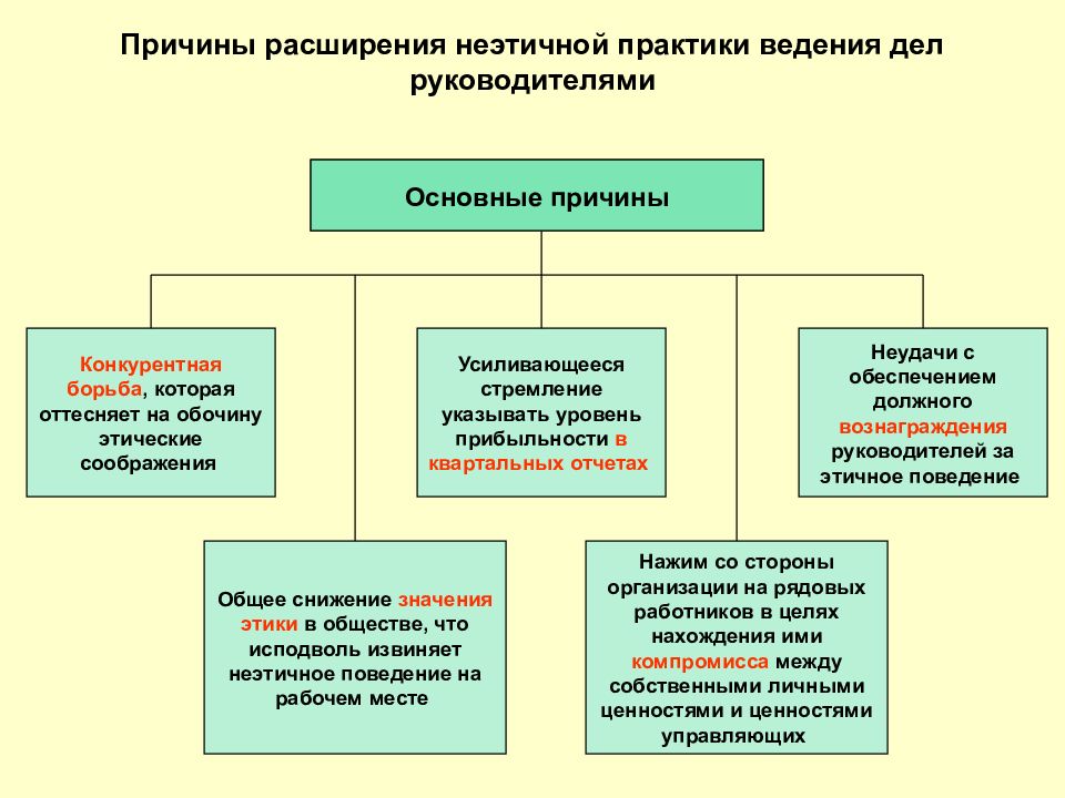 Причиной расширения. Причины неэтической практики ведения дел. Причины неэтичного поведения. Этичное и неэтичное поведение. Неэтичное поведение примеры.