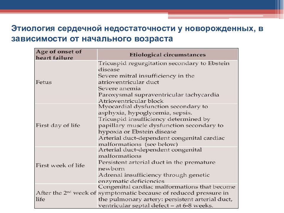 Хроническая сердечная недостаточность у детей презентация