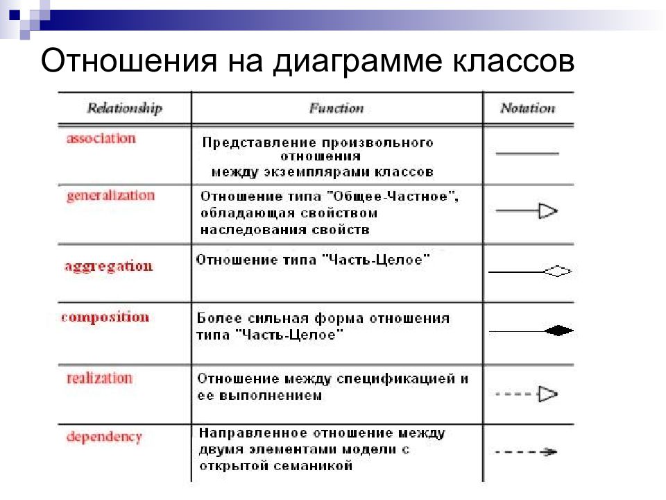 Виды отношений на диаграмме классов