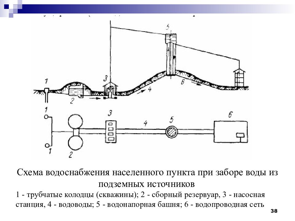 Схемы населенных пунктов. Схема водопровода в населенном пункте. Схема водоснабжения населенного пункта из подземного источника. Схема водоснабжения с забором воды из 1 источника. Схемы водоснабжения населенных пунктов.