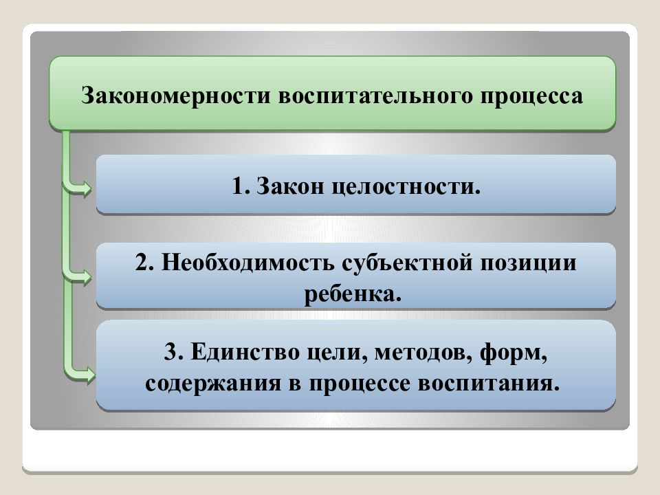 1 закономерности процесса воспитания. Закономерности воспитательного процесса. Цели и закономерности воспитания.. Единство цели, содержания и методов в воспитательном процессе.. Субъектная позиция ребенка это.