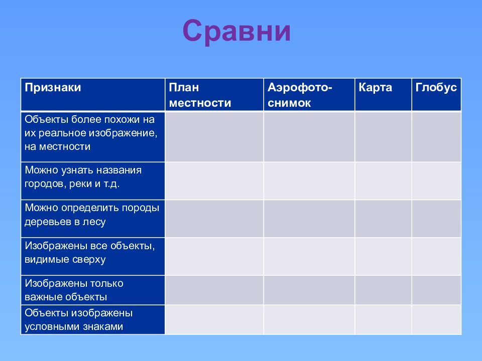 Сравнение двух учебников. Признаки плана. Сравнение способов изображения земной поверхности. Признаки плана местности. Глобус карта план.