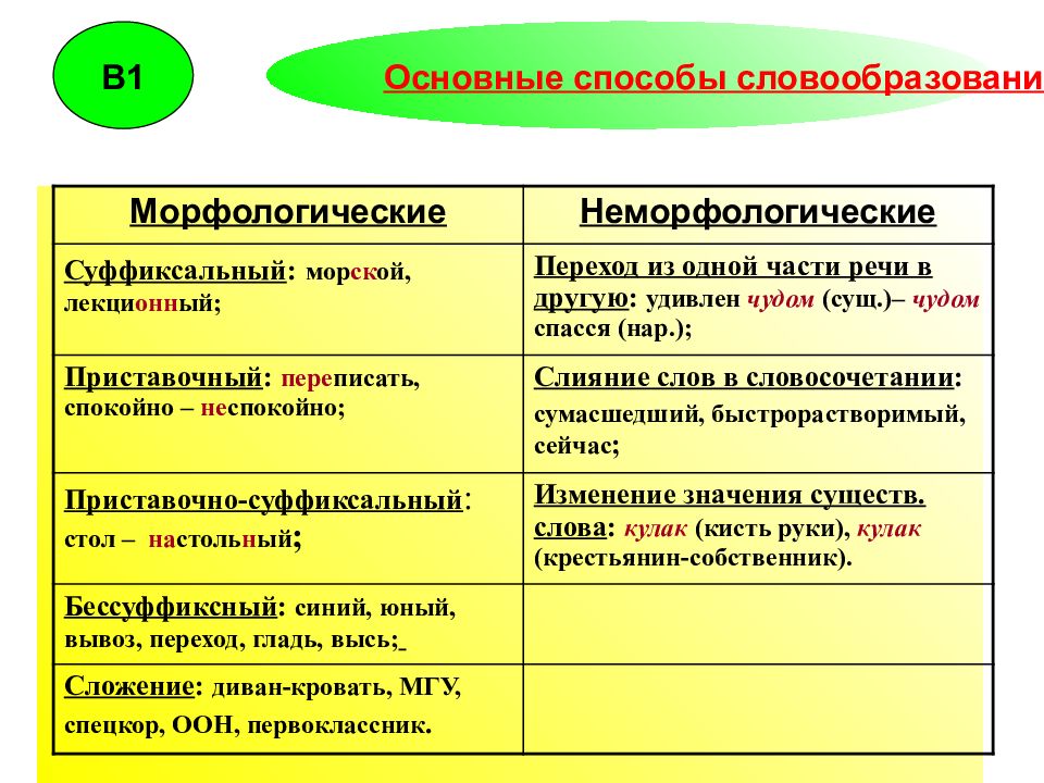 Слово переход словообразование