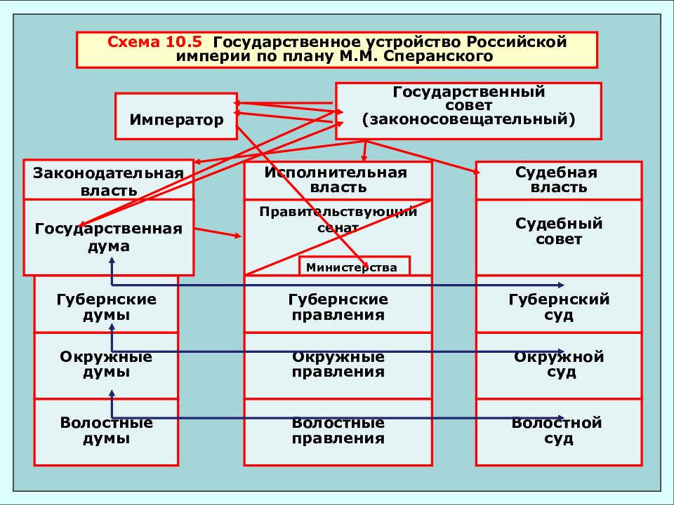 Заполните схему центральное управление российской империи до 1906 г