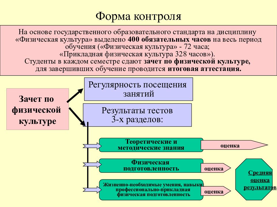 Форма 1 культура. Формы контроля по физической культуре. Формы контроля по физической культуре по ФГОС. Виды формы контроля по физической культуре по ФГОС. Формы контроля на уроках физической культуры по ФГОС.