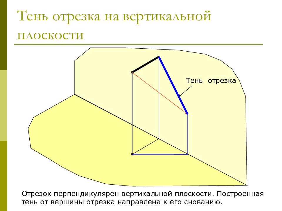 Вертикаль плоскости. Тени в аксонометрических проекциях. Тень от прямой на вертикальную плоскость. Вертикаль на плоскости.