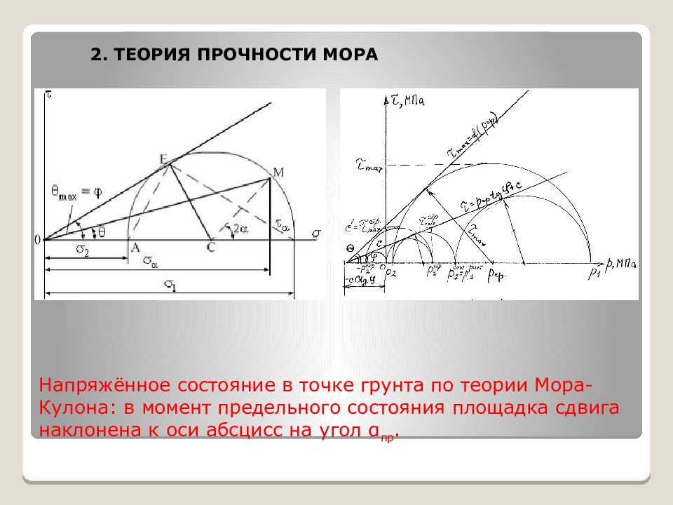 Диаграмма прочности грунта кулона мора показана на рис