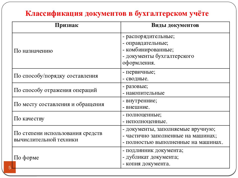 Схема классификации бухгалтерских документов